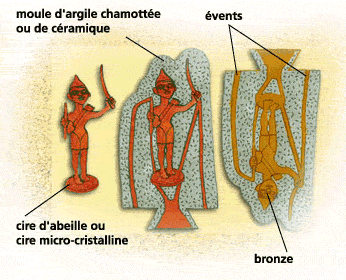 méthode de la cire perdue